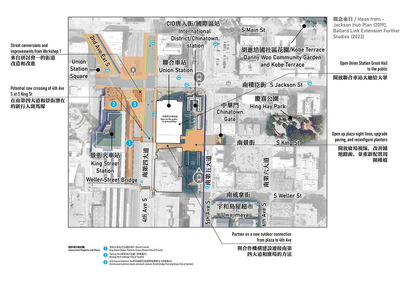 Map showing the individual improvements for Option 1 for Union Station and surrounding plazas. The map shows the focus area with text discussing each improvement, and arrows to show where each improvement would be made. Option 1 shows street changes to create public space at the intersection of 2nd Ave Extension South and South Jackson Street, a potential new crossing of 4th Avenue at South King Street, a new outdoor connection from the plaza to 4th Avenue, upgrades to the plaza at the existing CID light rail station, and opens Union Station great Hall to the public.